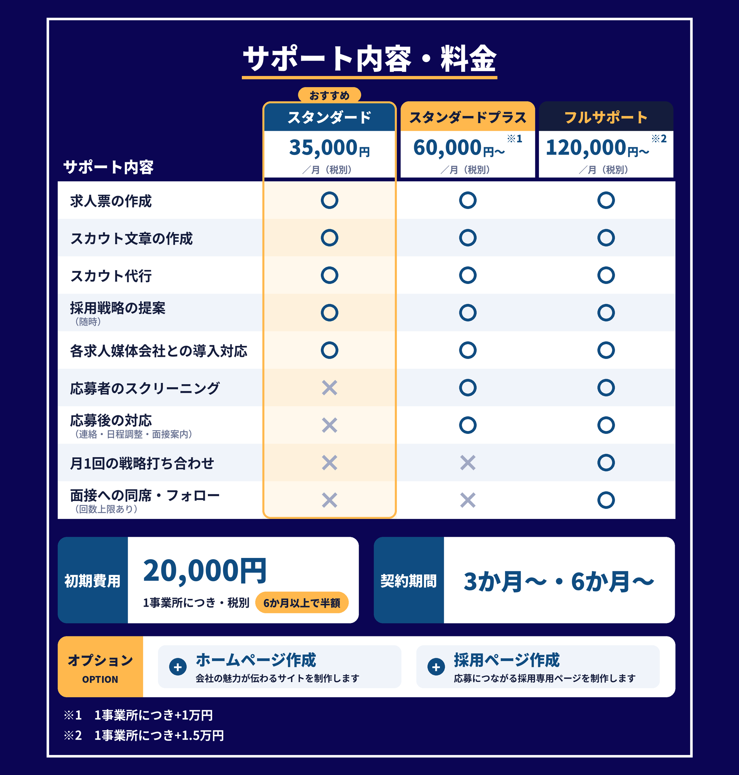 サポート内容と料金の比較表（スタンダード35,000円、スタンダードプラス60,000円〜、フルサポート120,000円〜）